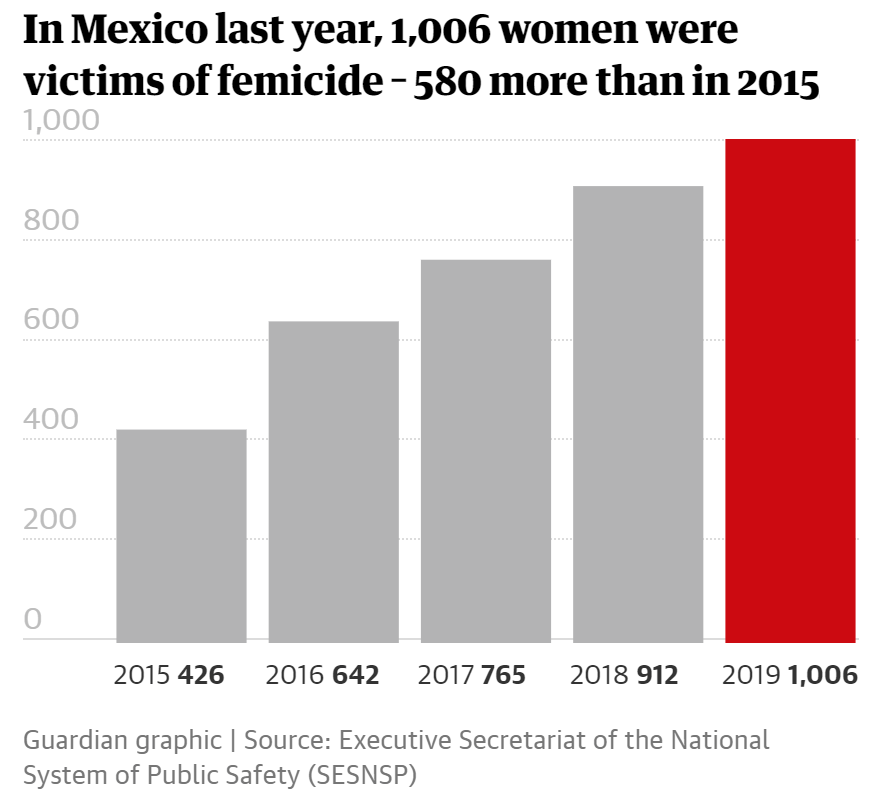 Number of women murdered in Mexico, 2016-2019. In 2019, 1,006 women were victims of femicide – 580 more than in 2015. Data: Executive Secretariat of the National System of Public Safety (SESNSP). Graphic: The Guardian