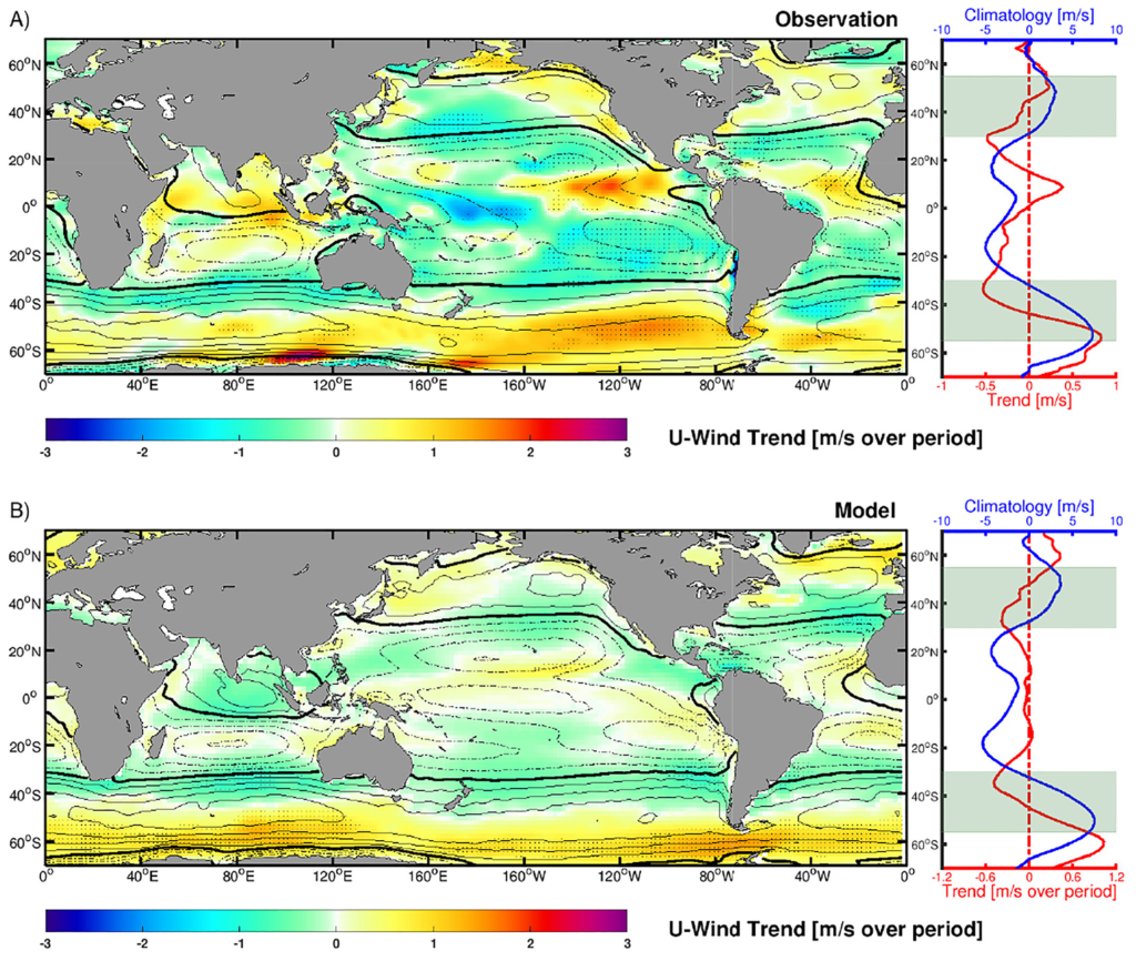 Observational and modeled climatology (contours) and trends (shading) of the zonal component of the near ocean surface wind. (a) Ensemble trends of the zonal near ocean surface wind based on the NCEP/NCAR, NCEP/DOE and NERA‐Interim reanalysis data sets covering 1979–2018. Stippling indicates regions where the trends pass the 95 percent confidence level (Student's t test). (b) Zonal near ocean surface wind change in the doubled CO2 simulations relative to the pre‐industrial control simulation carried out by AWI‐CM. Stippling indicates areas where the magnitude of the trend is larger than the standard deviation of the local variability. The subpanel at the right side of each graph shows the zonally averaged climatology (blue) and trend (red) of zonal near ocean surface wind. Graphic: Yang, et al., 2020 / Geophysical Research Letters