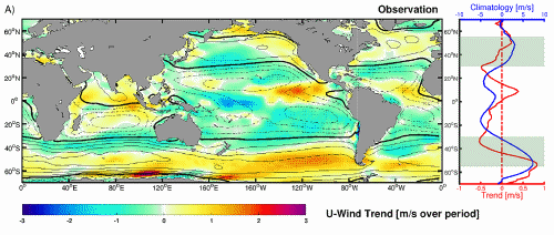 Observational and modeled climatology (contours) and trends (shading) of the zonal component of the near ocean surface wind. (a) Ensemble trends of the zonal near ocean surface wind based on the NCEP/NCAR, NCEP/DOE and NERA‐Interim reanalysis data sets covering 1979–2018. Stippling indicates regions where the trends pass the 95 percent confidence level (Student's t test). (b) Zonal near ocean surface wind change in the doubled CO2 simulations relative to the pre‐industrial control simulation carried out by AWI‐CM. Stippling indicates areas where the magnitude of the trend is larger than the standard deviation of the local variability. The subpanel at the right side of each graph shows the zonally averaged climatology (blue) and trend (red) of zonal near ocean surface wind. Graphic: Yang, et al., 2020 / Geophysical Research Letters