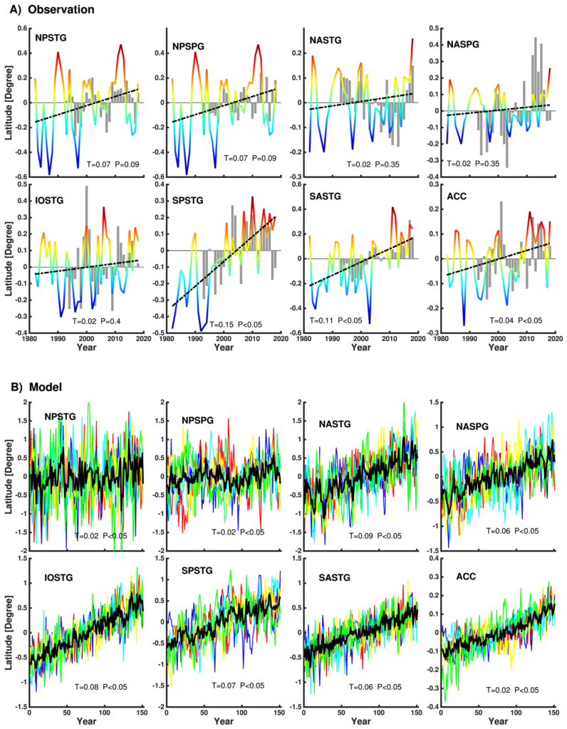 Observational (a) and modeled (b) time series of latitudinal variations of the major ocean gyres under global warming. (a) Gray bars are indices derived from the center of the regional high and low SSH based on the satellite altimetry record. Colored lines are estimations derived from the position of subtropical fronts based on the NOAA Optimum Interpolation Sea Surface Temperature data set. (b) Results from the 150 year AWI‐CM doubled CO2 simulations. The estimation is calculated based on the barotropic stream function weighted center of each gyre. Colored thin lines represent individual ensemble members. The thick black lines give the ensemble mean variations. The corresponding linear trends (T) are given by the text, in units of degrees per decade. A positive trend indicates a poleward shift. The associated p values (P) are also given based on the Student's t test. Graphic: Yang, et al., 2020 / Geophysical Research Letters