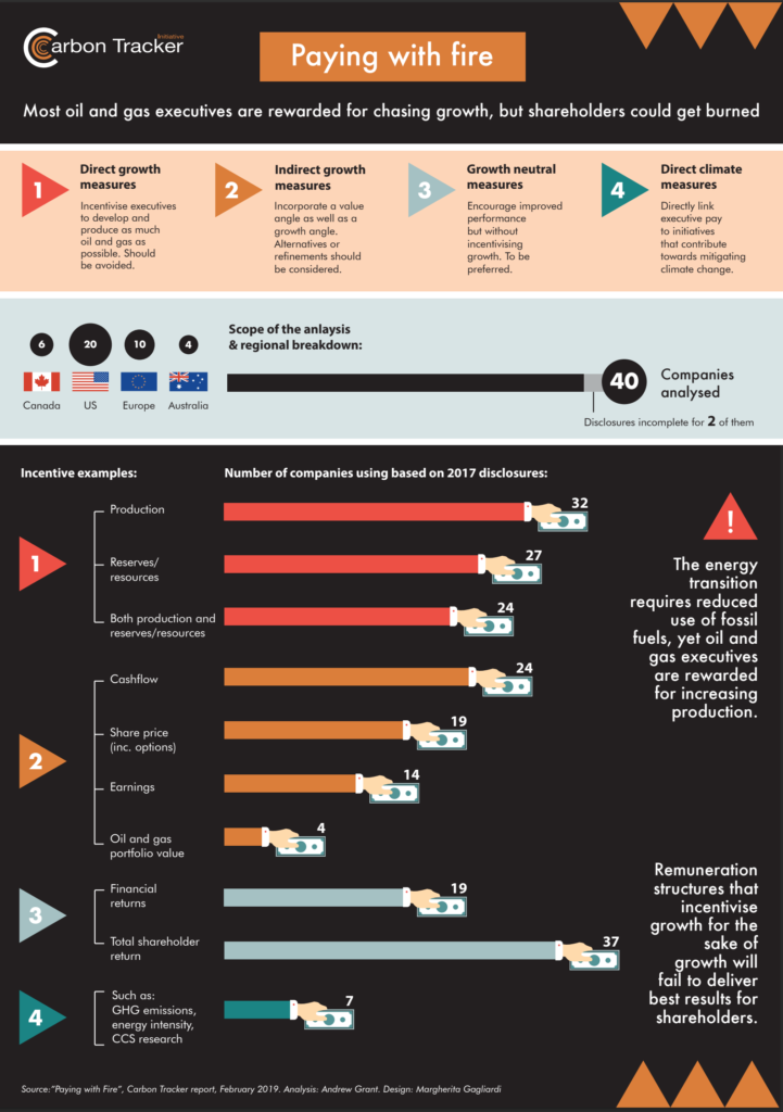 Paying with fire: Most oil and gas executives are rewarded for chasing growth, but shareholders could get burned. Graphic: Carbon Tracker Initiative