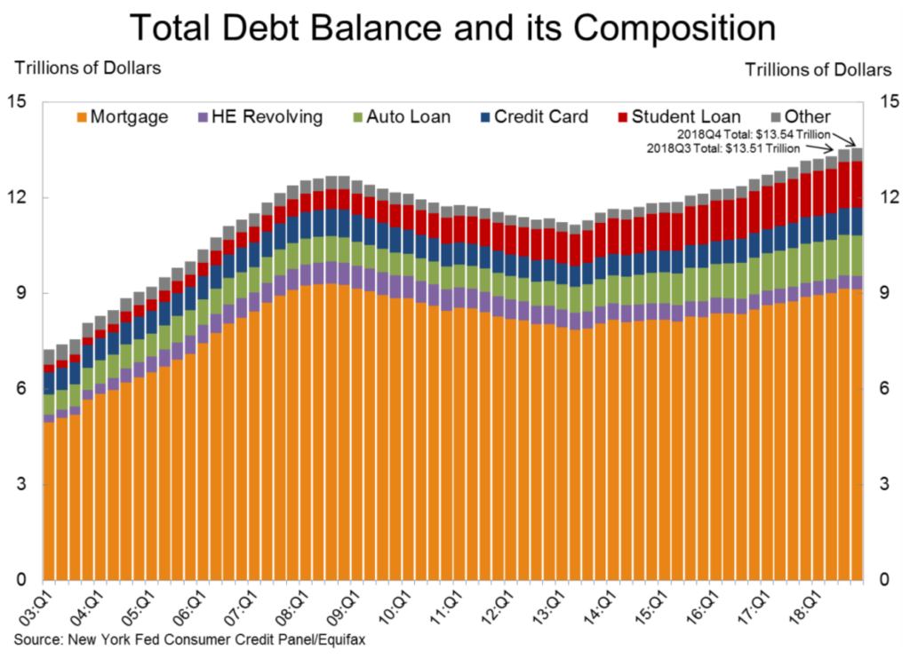 Total U.S. household debt balance and composition, 2003-2018. Data: New York Fed’s Consumer Credit Panel (CCP). Graphic: Haughwout, et al., 2019 / Federal Reserve Bank of New York