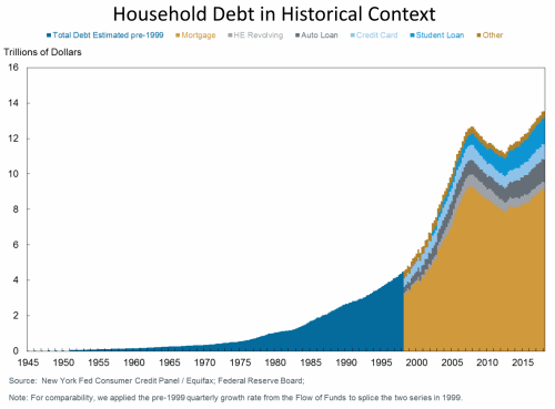 U.S household debt to 2019. Data: New York Fed’s Consumer Credit Panel (CCP). Graphic: Haughwout, et al., 2019 / Federal Reserve Bank of New York