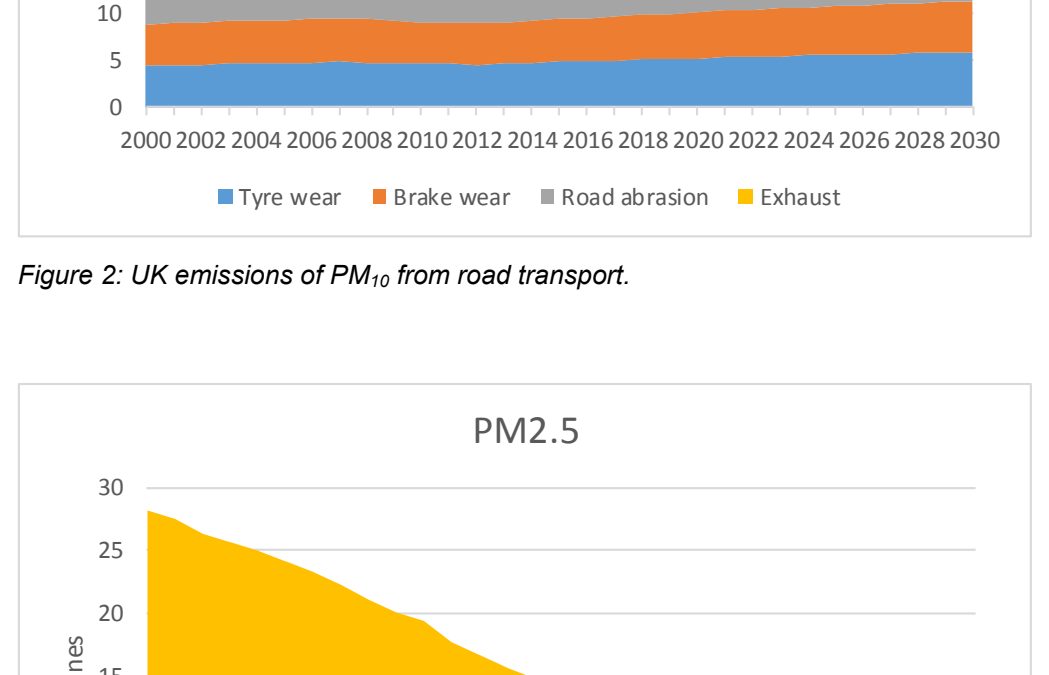 UK emissions of PM10 (top) and PM2.5 (bottom) from road transport projected to 2030. Graphic: Air Quality Expert Group, 2019
