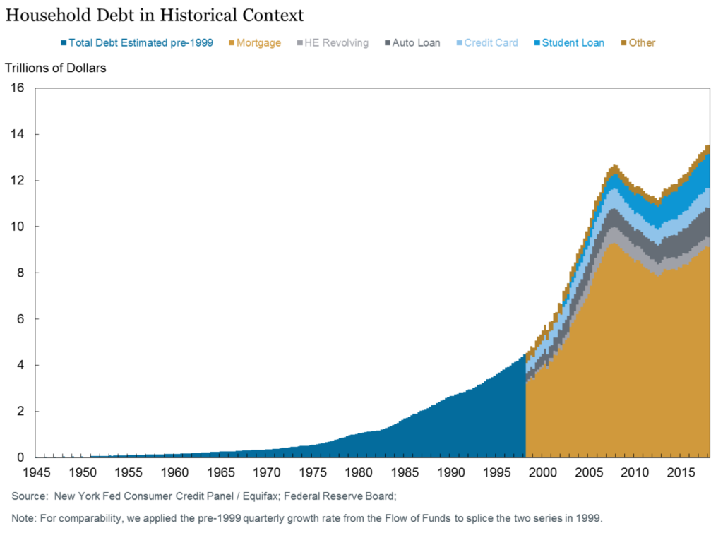 U.S household debt, 1945-2018. Data: New York Fed’s Consumer Credit Panel (CCP). Graphic: Haughwout, et al., 2019 / Federal Reserve Bank of New York