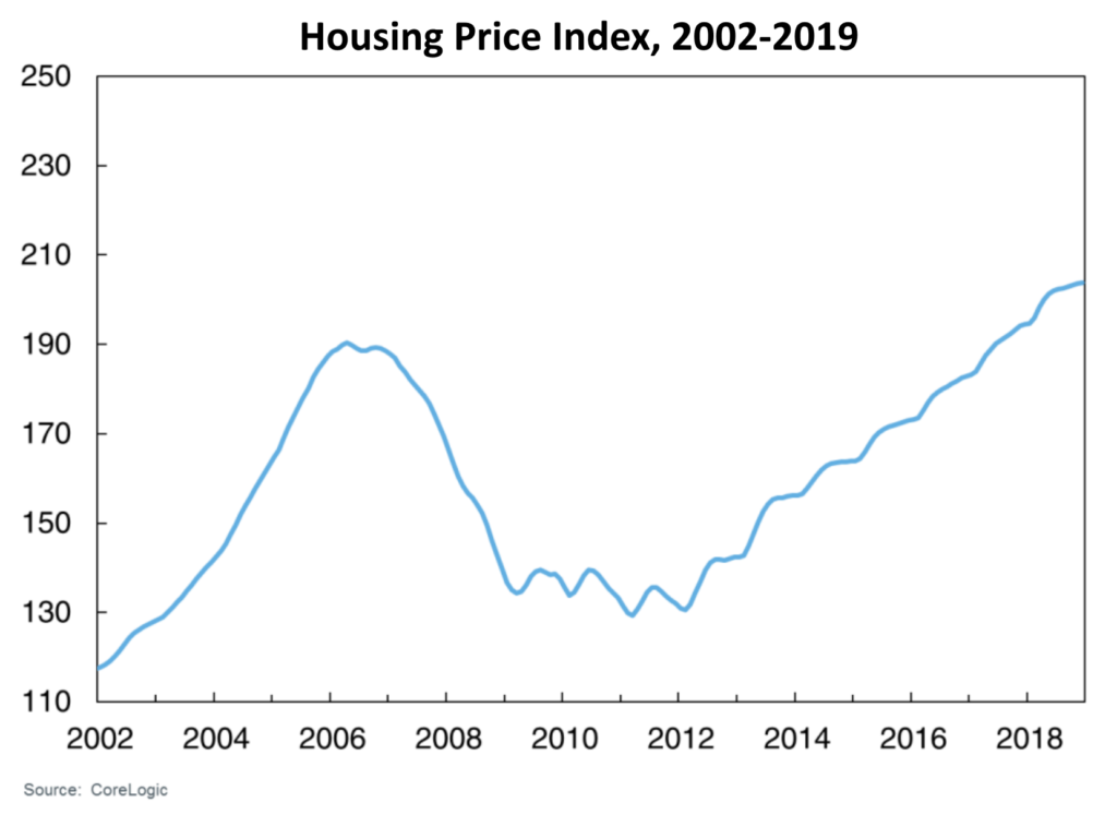 U.S. housing price index, 2002-2019. Data: CoreLogic. Graphic: Haughwout, et al., 2019 / Federal Reserve Bank of New York