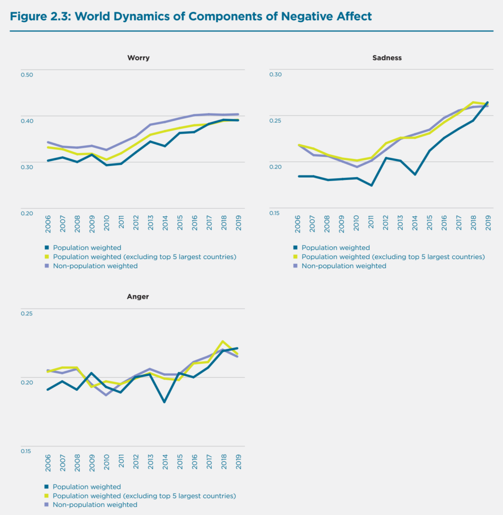 World dynamics of components of negative affect, 2006-2019. Graphic: World Happiness Report