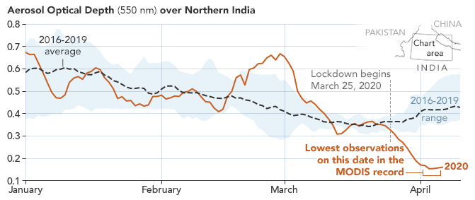 Graph showing aerosol levels above northern India for the period 1 January 2020 - 5 April 2020. Graphic: NASA
