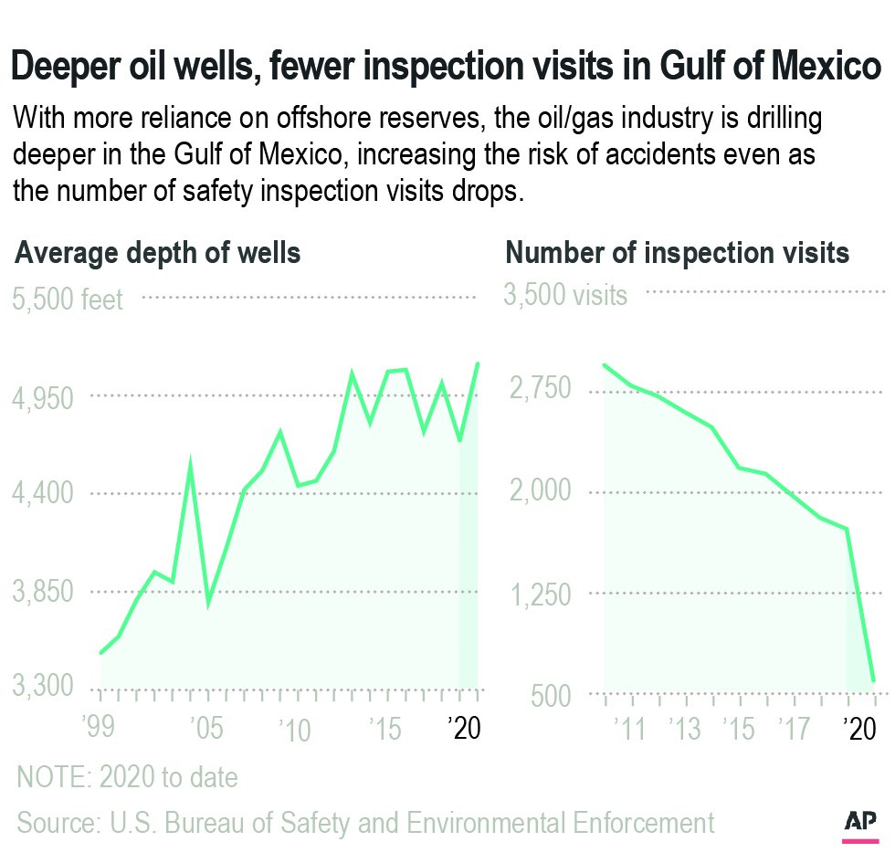 Average depth of wells in the Gulf of Mexico, 1999-2020 and number of inspection visits, 2010-2020. Data: U.S. Bureau of Safety and Environmental Enforcement. With more reliance on offshore reserves, the oil and gas industry is drilling deeper in the Gulf of Mexico, increasing the risk of accidents even as the number of safety inspection visits drops. Graphic: AP