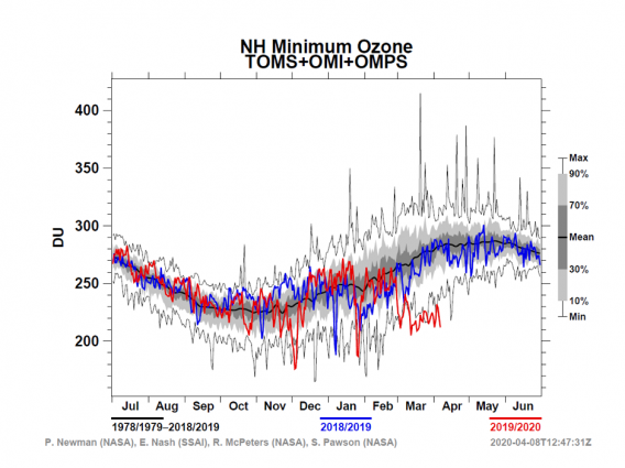 Northern Hemisphere minimum ozone for 2018/2019 and 2019/2020 compared with the average from 1978/1979. Graphic: Newman, et al., 2020 / WMO
