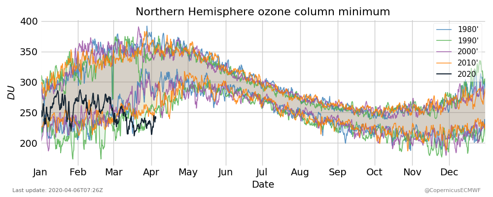 Time series of Northern Hemisphere ozone column minimum (in Dobson Units) from CAMS (2003–2020) and C3S (1980–2002) data (shown are the two years with respectively the highest column minimum and lowest column minimum for each decade) illustrating how exceptionally low the ozone column minimum values were to April 2020 (black line). Graphic: Copernicus / ECMWF