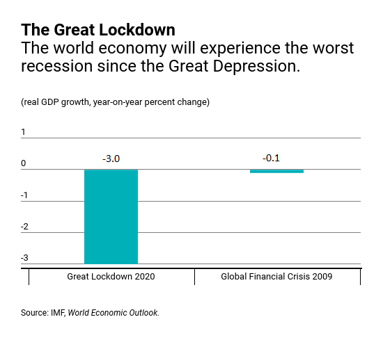 Real world GDP growth during the Global Financial Crisis of 2009 and projected during the Great Lockdown of 2020. The world economy will experience the worst recession since the Great Depression. Graphic: IMF