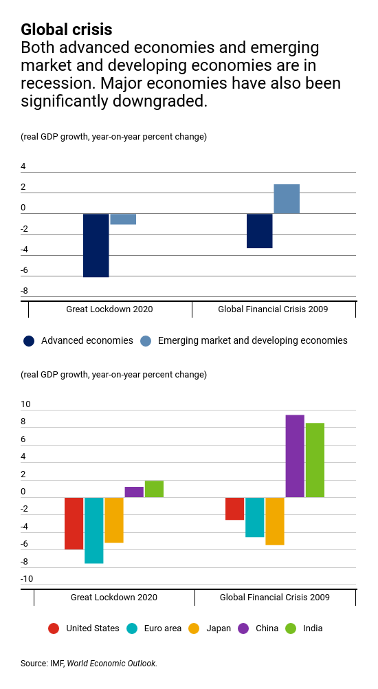 Real world GDP growth in advanced and emerging economies during the Global Financial Crisis of 2009 and projected during the Great Lockdown of 2020. Graphic: IMF