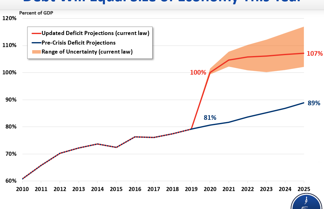 U.S. Federal deficit as percent of GDP, 2010-2019 and projected to 2025. Total U.S. debt is projected to equal the size of the entire economy in 2020. Graphic: CRFB