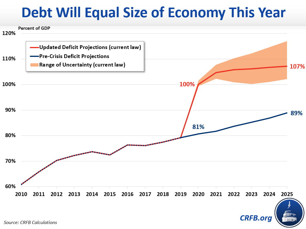 U.S. Federal deficit as percent of GDP, 2010-2019 and projected to 2025. Total U.S. debt is projected to equal the size of the entire economy in 2020. Graphic: CRFB