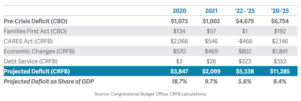 U.S. federal deficit projected to 2025. Data: CBO. Graphic: CRFB