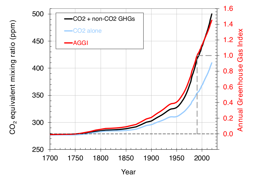 Annual Greenhouse Gas Index (AGGI), 1750-2019. For 2019, the AGGI was a record high 1.45, representing an increase in total direct radiative forcing of 45% since 1990. The increase in radiative forcing from CO2 alone since 1990 was 60.6%. Pre-1978 changes in the CO2-equivalent abundance and AGGI are based on the ongoing measurements of all greenhouse gases reported here, measurements of CO2 going back to the 1950s from C.D. Keeling (Keeling et al., 1958), and atmospheric changes derived from air trapped in ice and snow above glaciers (Machida et al., 1995, Battle et al., 1996, Etheridge, et al., 1996; Butler, et al., 1999). Equivalent CO2 atmospheric amounts (in ppm) are derived with the relationship between CO2 concentrations and radiative forcing from all long-lived greenhouse gases. Graphic: Butler and Montzka, 2020 / NOAA