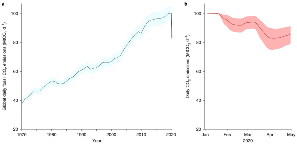 (a) Annual mean daily CO2 emissions in the period 1970–2019 (black line), updated from the Global Carbon Project, with uncertainty of ±5 percent (±1σ; grey shading). The red line shows the daily emissions up to end of April 2020 estimated here. (b) Daily CO2 emissions in 2020 (red line, as in a) based on the CI and corresponding change in activity for each CI level and the uncertainty (red shading). Daily emissions in 2020 are smoothed with a 7-d box filter to account for the transition between confinement levels. Graphic: Le Quéré, et al., 2020 / Nature Climate Change