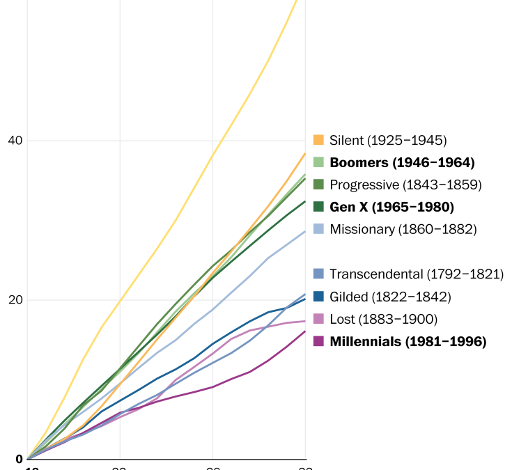 Growth in U.S. economic output for ten generations. This graph shows how much inflation-adjusted gross domestic product per person grew during each generation's first fifteen years in the workforce, starting at age 18, averaged across all the birth years within each generation. Data are adjusted for population. Graphic: The Washington Post