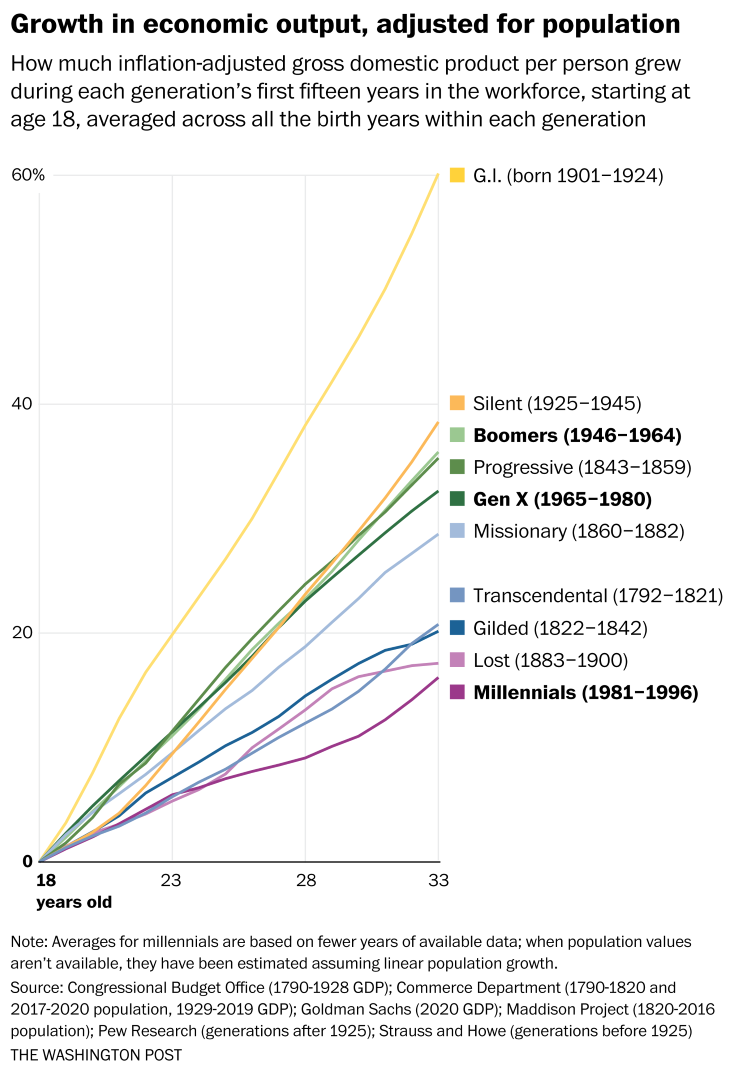 Growth in U.S. economic output for ten generations. This graph shows how much inflation-adjusted gross domestic product per person grew during each generation's first fifteen years in the workforce, starting at age 18, averaged across all the birth years within each generation. Data are adjusted for population. Graphic: The Washington Post
