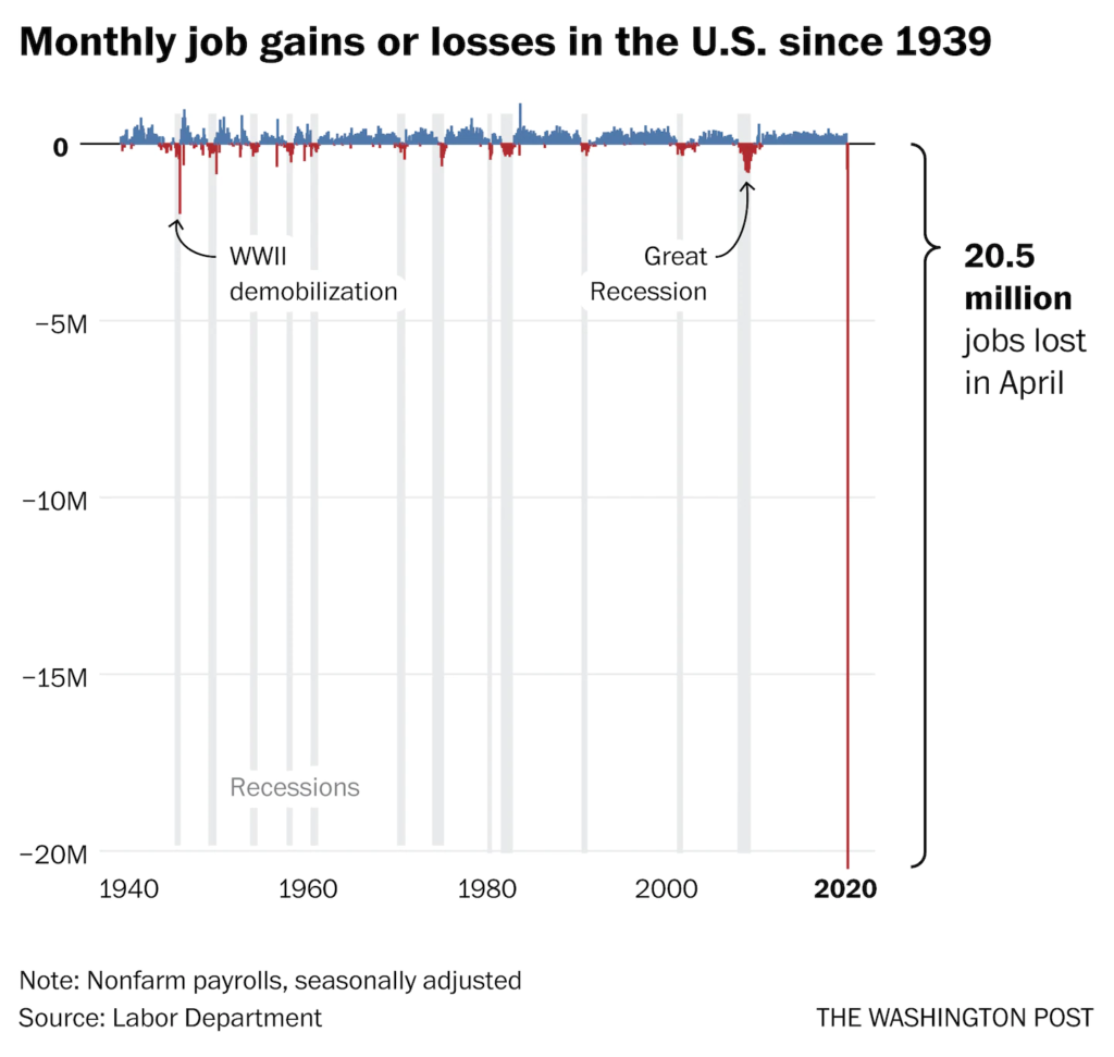 Monthly job gains or losses in the U.S., from 1939 to 30 April 2020. Data: U.S. Labor Department. Graphic: The Washington Post