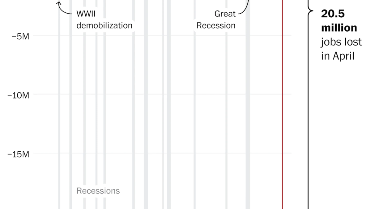 Monthly job gains or losses in the U.S., from 1939 to 30 April 2020. Data: U.S. Labor Department. Graphic: The Washington Post