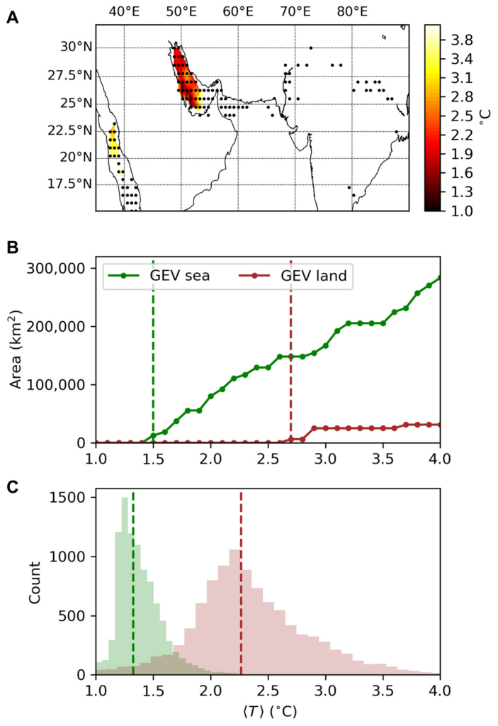 Projections of extreme humid heat exceeding the physiological survivability limit. (A) Shading shows the amount of global warming (since preindustrial) until TW = 35°C is projected to become at least a 1-in-30-year event at each grid cell according to a nonstationary generalized extreme value (GEV) model. In blank areas, more than 4°C of warming is necessary. Black dots indicate ERA-Interim grid cells with a maximum TW (1979–2017) in the hottest 0.1% of grid cells worldwide. (B) Total area with TW of at least 35°C, as a function of mean annual temperature change 〈T〉 from the preindustrial period. Red (green) vertical lines highlight the lowest 〈T〉 for which there are nonzero areas over land (sea)—the respective ToE. (C) Bootstrap estimates of the ToE. See text for details of this definition and calculation. Graphic: Raymond, et al., 2020 / Science Advances