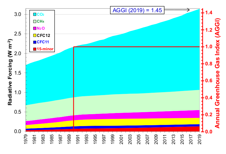 Radiative forcing, relative to 1750, of all the long-lived greenhouse gases, 1979-2019. The NOAA Annual Greenhouse Gas Index (AGGI), which is indexed to 1 for the year 1990, is shown on the right axis. Graphic: Butler and Montzka, 2020 / NOAA