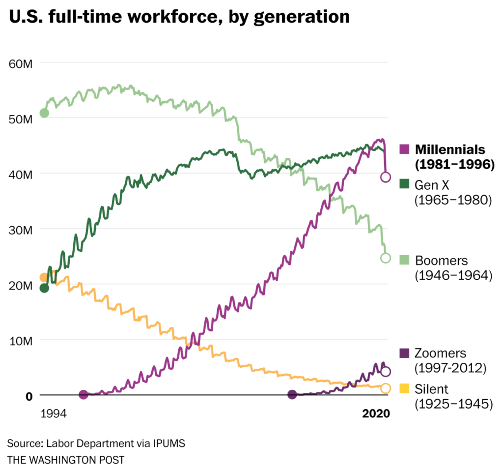 U.S. full-time workforce, 1994 - April 2020, by generation. At the beginning of 2019, millennials had become the largest generation in the U.S. full-time workforce, surpassing Gen X. But the coronavirus crisis walloped millennials so disproportionately that they’re likely giving the top generational spot back to Gen X. Graphic: The Washington Post