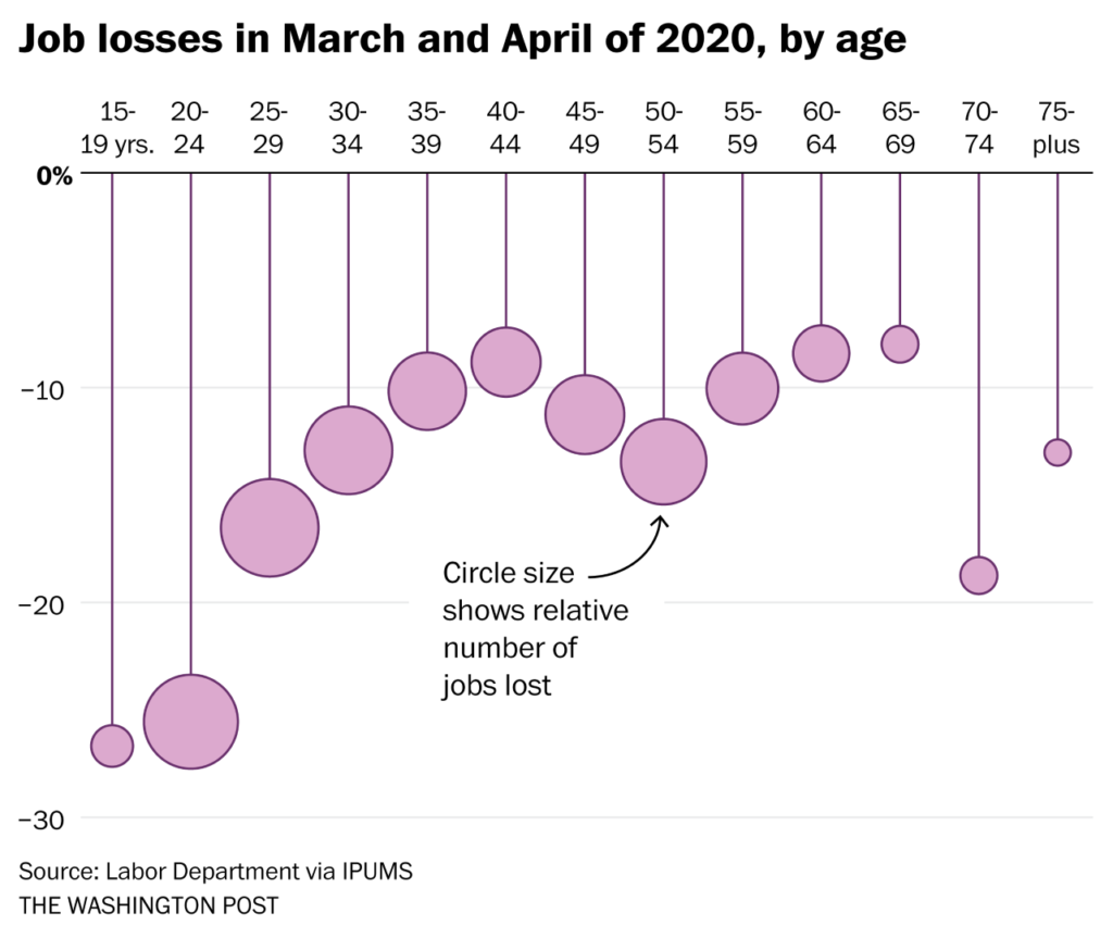 U.S. job losses in March and April 2020, by age. Circle size shows relative number of jobs lost. The 15-24 years old age groups lost the greatest percentage of jobs by a significant margin. Graphic: The Washington Post