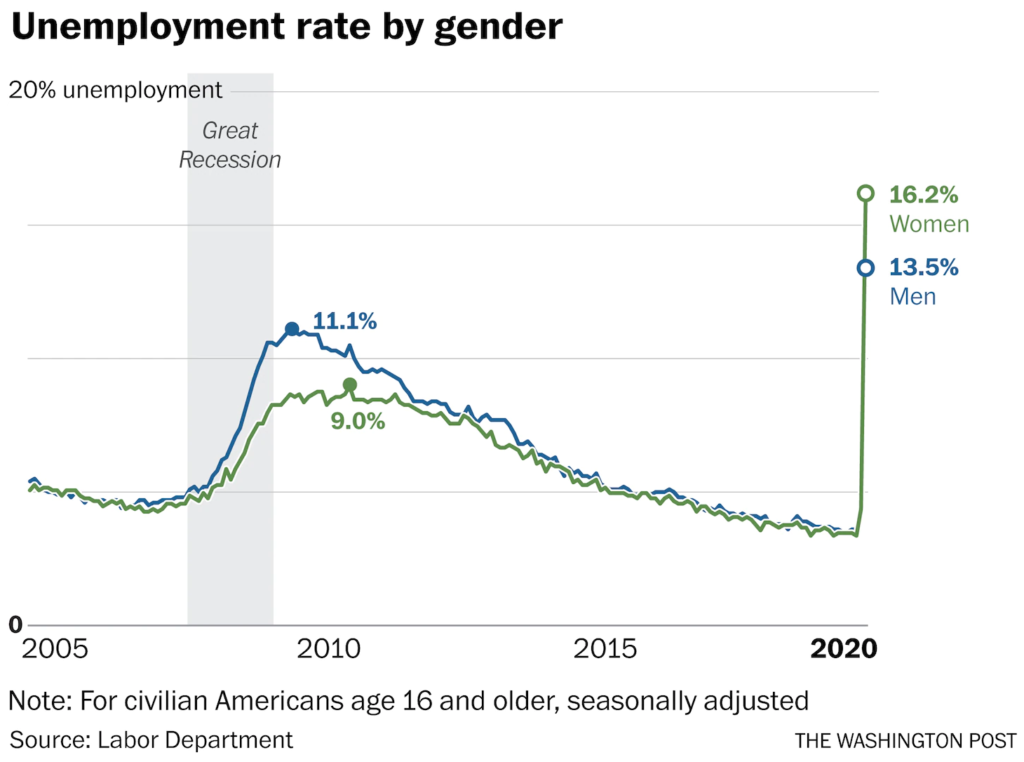 U.S. unemployment rate by gender, from 2005 to 30 April 2020. Data: U.S. Labor Department. Graphic: The Washington Post
