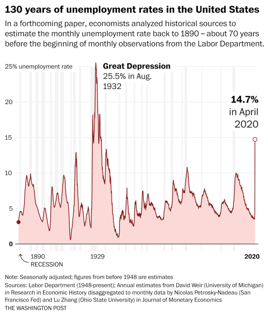U.S. unemployment rate, from 1890 to 30 April 2020. Data: U.S. Labor Department. Graphic: The Washington Post
