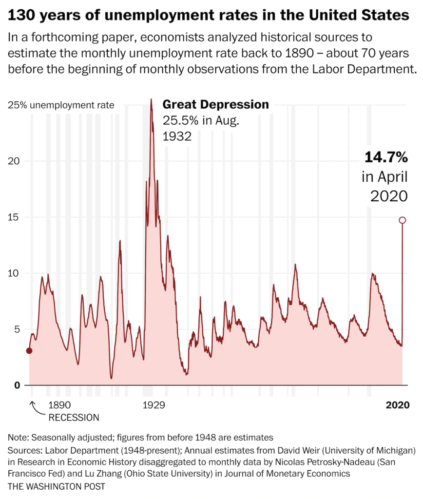 u-s-unemployment-rate-soars-to-14-7-percent-the-worst-since-the-great