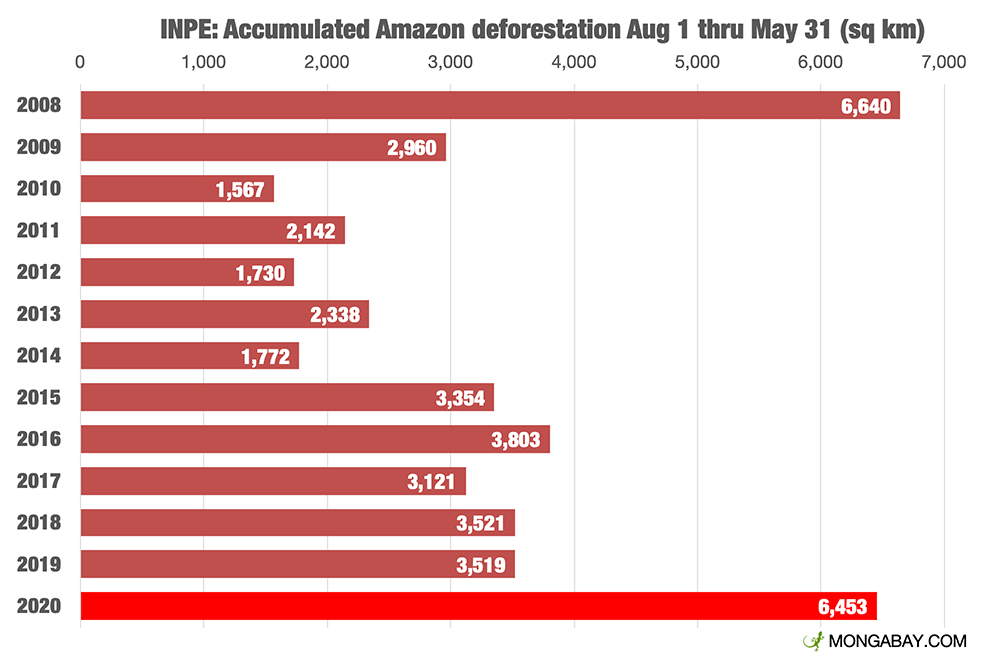 Accumulated Amazon deforestation Aug-May, 2008-2020. Data: INPE. Graphic: Mongabay