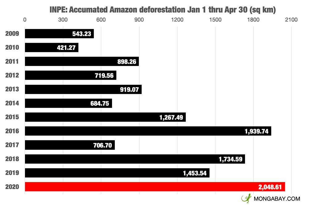 Accumulated Amazon deforestation Jan-Apr, 2009-2020. Data: INPE. Graphic: Mongabay