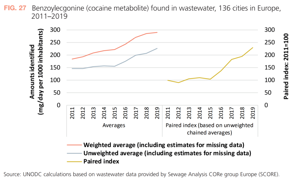 Benzoylecgonine (cocaine metabolite) found in wastewater, 136 cities in Europe, 2011–2019. Data: UNODC calculations based on wastewater data provided by Sewage Analysis CORe group Europe (SCORE). Graphic: UNODC