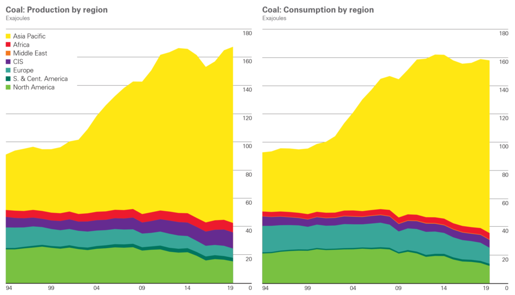 Coal consumption by region in exajoules, 1994-2019. World coal consumption fell by 0.6% (-0.9 EJ), its fourth decline in six years. In the non-OECD, there were notable increases in China (1.8 EJ), Indonesia (0.6 EJ) and  Vietnam (0.5 EJ), however, growth in India was only 0.3% (0.1 EJ) – its lowest since 2001. OECD demand fell sharply, led by the US (-1.9 EJ) and Germany (-0.6 EJ), to the lowest level in our data series (which goes back to 1965). Global coal production rose by 1.5%, with China and Indonesia providing the only significant increases  (3.2 EJ and 1.3 EJ respectively). The largest declines in production also came from the US (-1.1 EJ) and Germany (-0.3 EJ). Graphic: BP