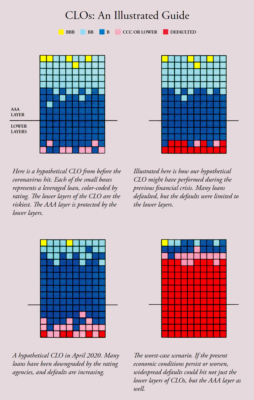 Collateralized loan obligations (CLOs): An Illustrated Guide. Data: Fitch Ratings. The fourth CLO depicts an aggregate leveraged-loan default rate of 78 percent. Graphic: the Atlantic