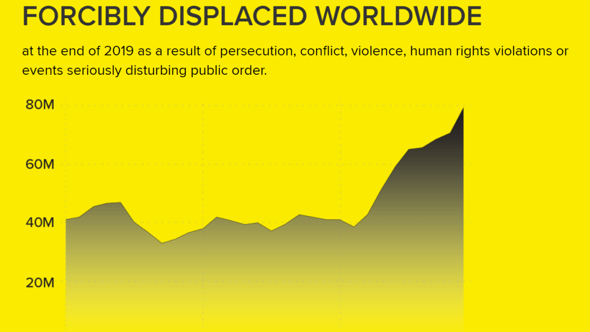 Forcibly displaced people worldwide, 1990-2019. At the end of 2019, nearly 80 million people were displaced as a result of persecution, conflict, violence, human rights violations, or events seriously disturbing public order. Forced displacement is now affecting more than one per cent of humanity – 1 in every 97 people – and with fewer and fewer of those who flee being able to return home. Graphic: UNHCR