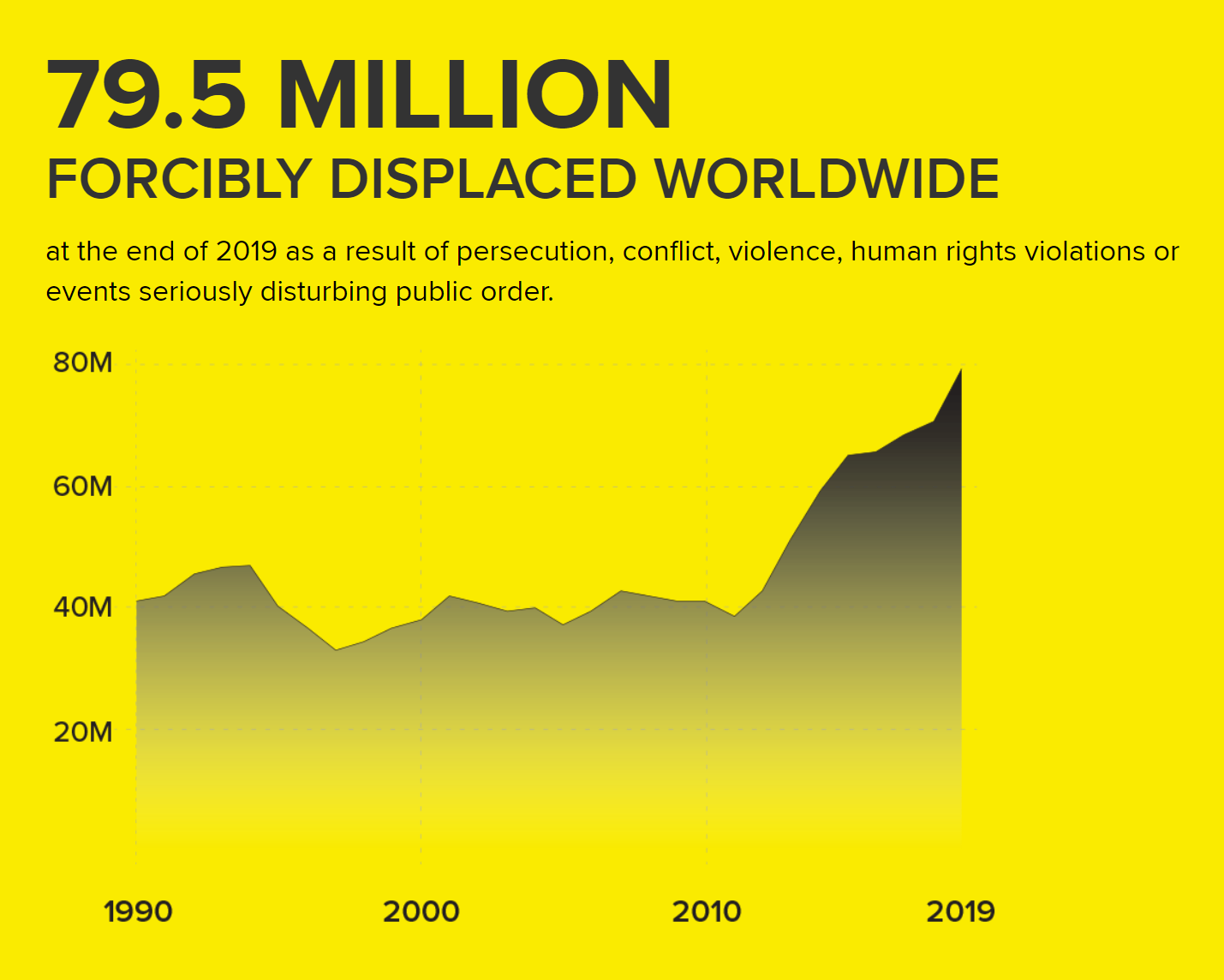 Forcibly displaced people worldwide, 1990-2019. At the end of 2019, nearly 80 million people were displaced as a result of persecution, conflict, violence, human rights violations, or events seriously disturbing public order. Forced displacement is now affecting more than one per cent of humanity – 1 in every 97 people – and with fewer and fewer of those who flee being able to return home. Graphic: UNHCR