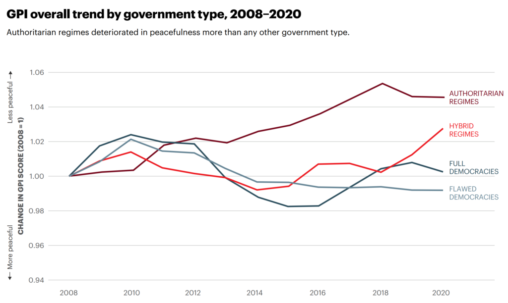 Global Peace Index, 2008-2020, by government type. Authoritarian regimes deteriorated in peacefulness more than any government type. Graphic: Institute for Economics and Peace