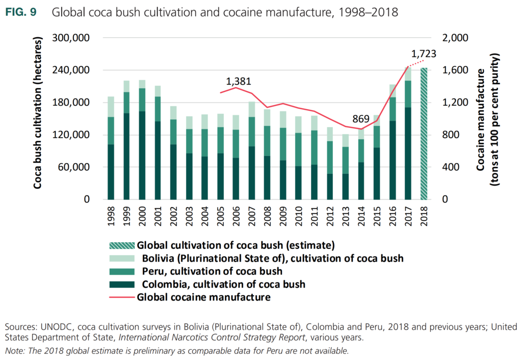 Global coca bush cultivation and cocaine manufacture, 1998–2018. Data: UNODC, coca cultivation surveys in Bolivia (Plurinational State of), Colombia and Peru, 2018 and previous years; United States Department of State, International Narcotics Control Strategy Report, various years. Graphic: UNODC