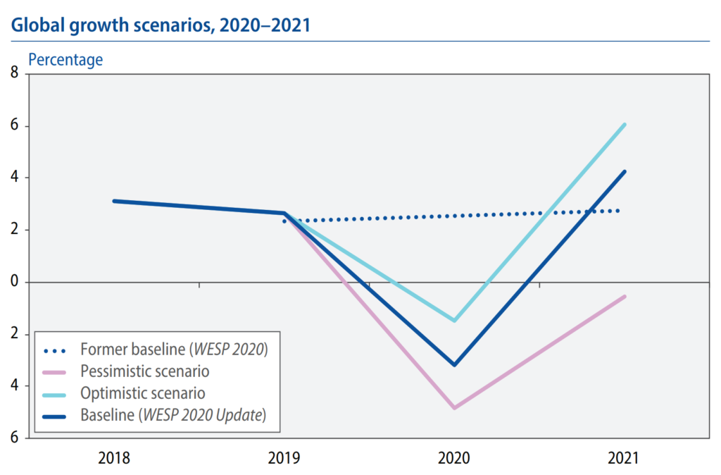 Global growth scenarios, 2020–2021. Data: UN DESA, based on scenarios produced with the World Economic Forecasting Model (WEFM). Graphic: UN DESA