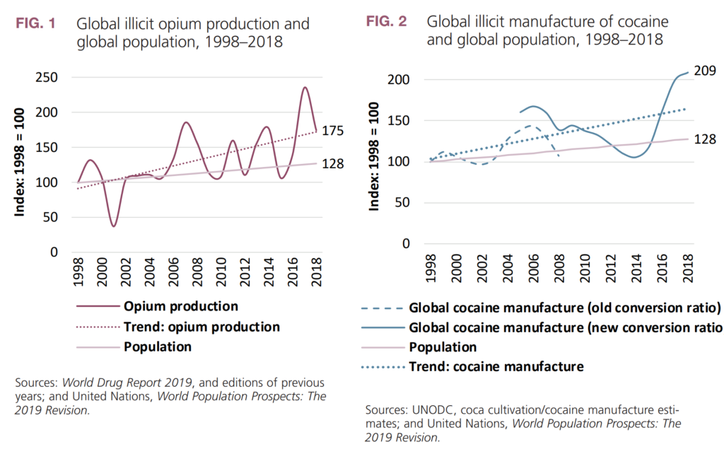 Global illicit opium and cocaine production with global population, 1998–2018. Graphic: UNODC