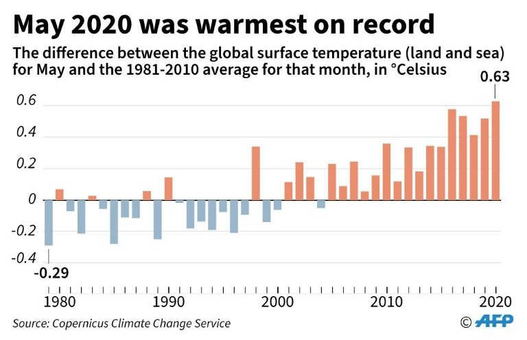 Global surface temperature anomaly for May relative to 1981-2000 average, 1980-2020. May 2020 was the warmest May on record. Data: Copernicus Climate Change Service. Graphic: AFP