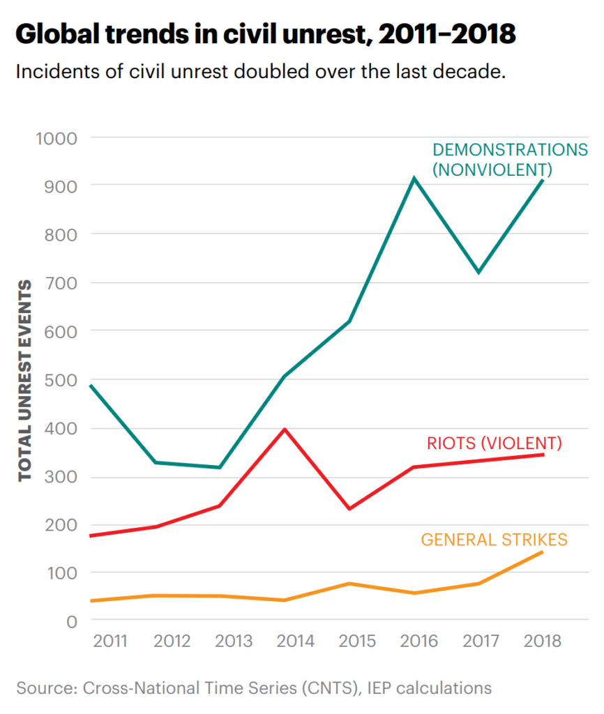 Global trends in civil unrest, 2008-2018. Incidents of civil unrest doubled over the last decade. Graphic: Institute for Economics and Peace