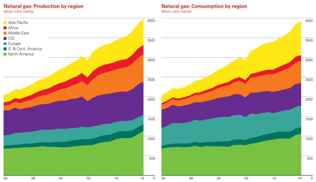 Natural gas consumption by region, billion cubic metres, 1994-2019. Natural gas consumption increased by 78 billion cubic metres (bcm), or 2 percent, well below the strong growth seen in 2018 (5.3 percent). Growth was driven by the US (27 bcm) and China (24 bcm), while Russia and Japan saw the largest declines (10 and 8 bcm respectively). Gas production grew by 132 bcm (3.4 percent), with the US accounting for almost  two-thirds of this increase (85 bcm). Australia (23 bcm) and China (16 bcm) were also key contributors to growth. Graphic: BP