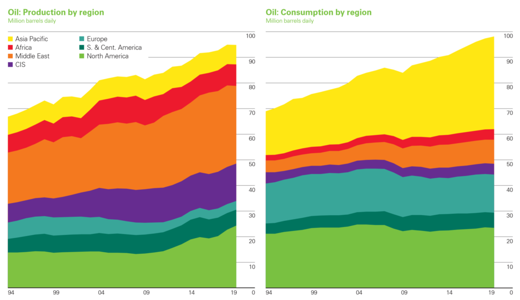 Oil consumption by region, million barrels daily, 1994-2019. World oil production fell by 60,000 b/d in 2019 as strong growth in US output (1.7 million b/d) was more than offset by a decline in OPEC production (-2 million b/d), with sharp declines in Iran (-1.3 million b/d) Venezuela (-560,000 b/d) and Saudi Arabia (-430,000 b/d). Oil consumption grew by a below-average 0.9 million barrels per day (b/d), or 0.9 percent. Growth was led by China (680,000 b/d) and other emerging economies, while demand fell in the OECD (-290,000 b/d). Graphic: BP