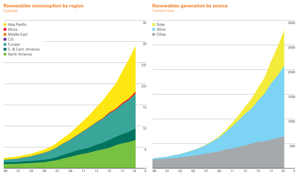 Renewable energy consumption by region in exajoules, 1994-2019. Renewable energy consumption (including biofuels but excluding hydro) grew by 12.1 percent, below its historical average, although its increase in energy terms (3.2 EJ) was  the highest on record and the largest for any fuel in 2019. By country, China was the largest contributor to renewables growth (0.8 EJ), followed by the US (0.3 EJ) and  Japan (0.2 EJ). Wind provided the largest contribution to the growth of renewables electricity generation (160 TWh) followed closely by solar (140 TWh). Solar has constantly increased its share of renewable generation and now makes up 26 percent compared with only 14 percent five years earlier. Graphic: BP