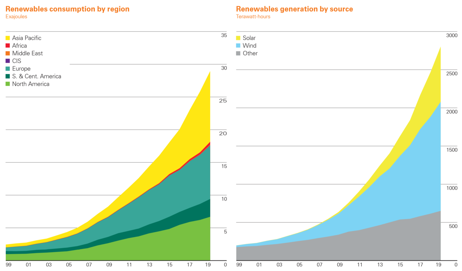 Bp world energy. Energy consumption. British Petroleum (BP Statistical Review of World Energy. BP Energy Energy consumption. BP Statistical Review of World Energy 2021.